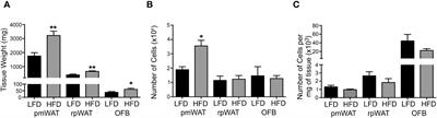 Obesity modulates the cellular and molecular microenvironment in the peritoneal cavity: implication for ovarian cancer risk